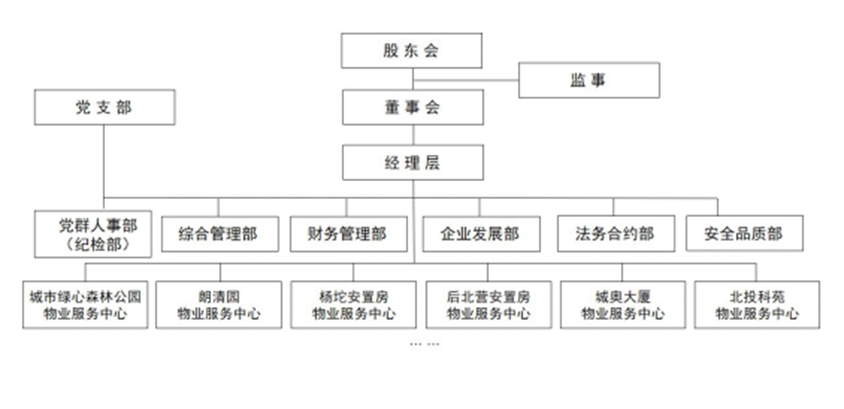 3博識物業(yè)公司組織架構(gòu)